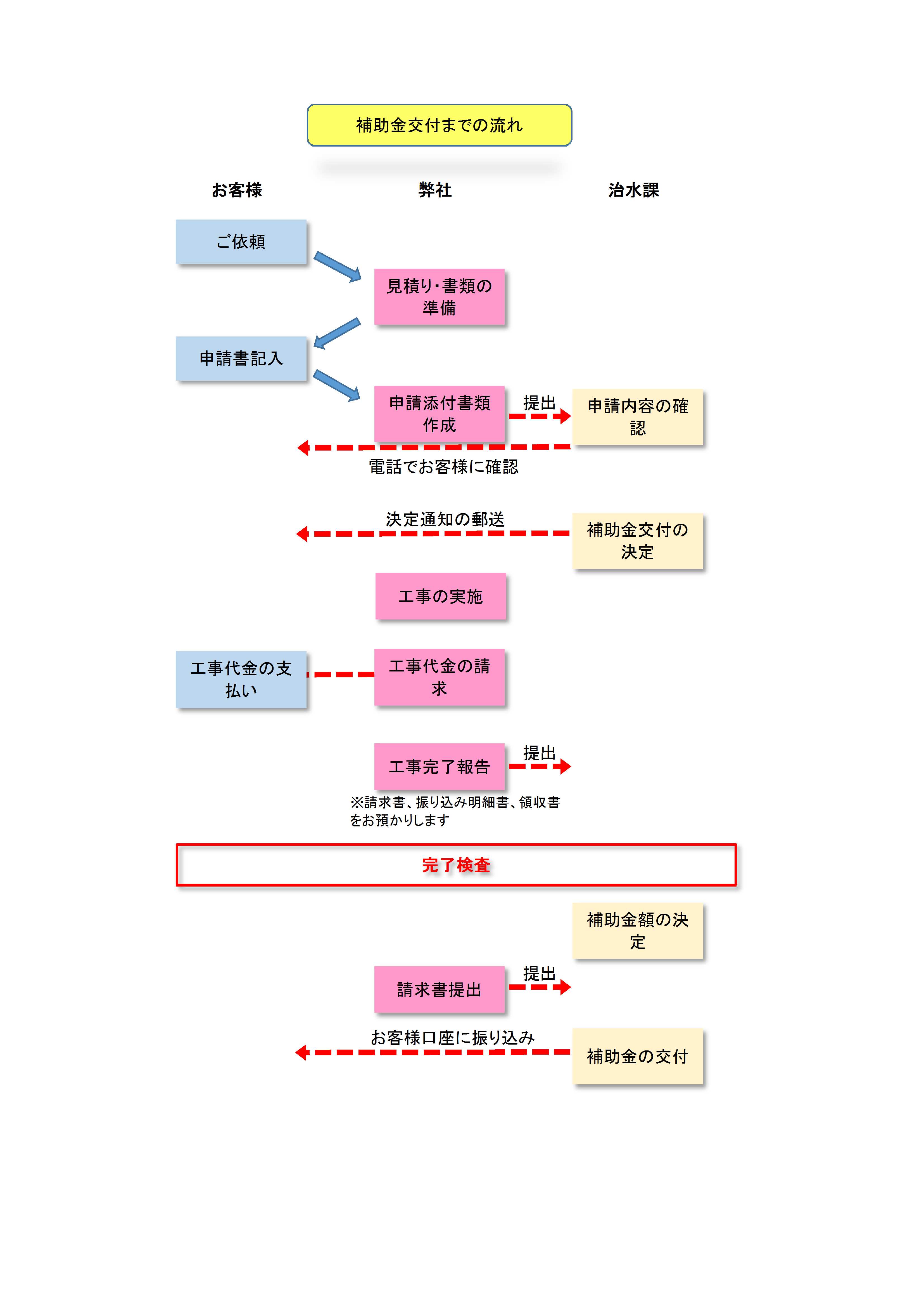 補助金交付までの流れ